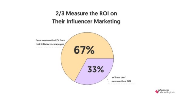 How to Measure Influencer Engagement ROI